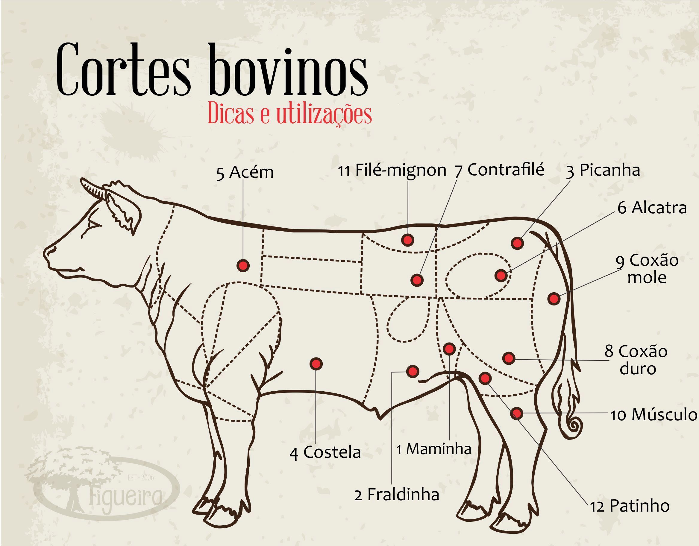 cortes bovinos